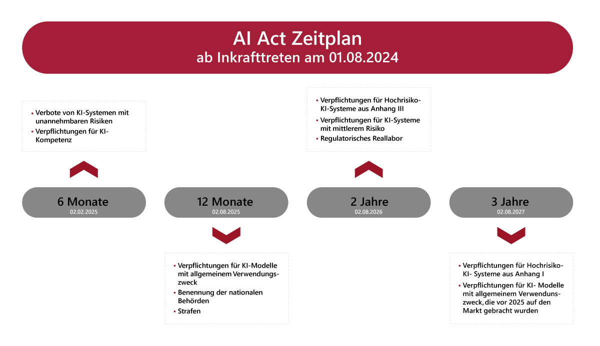 Grafik_AI-Act_2024_tecTrain_GmbH.png