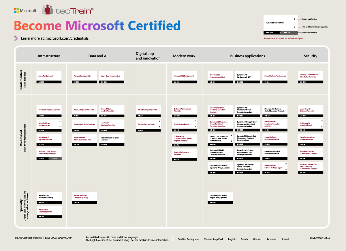 Microsoft-Zertifizierungspfad-2024